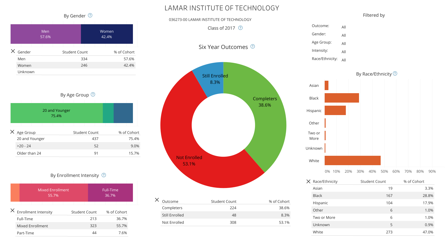 National-Student-Clearinghouse-Completions-dashboard-(2016)-disaggregated-(1).png