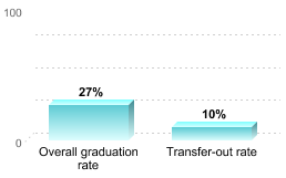 IPEDS_GraduationTransferRate.PNG