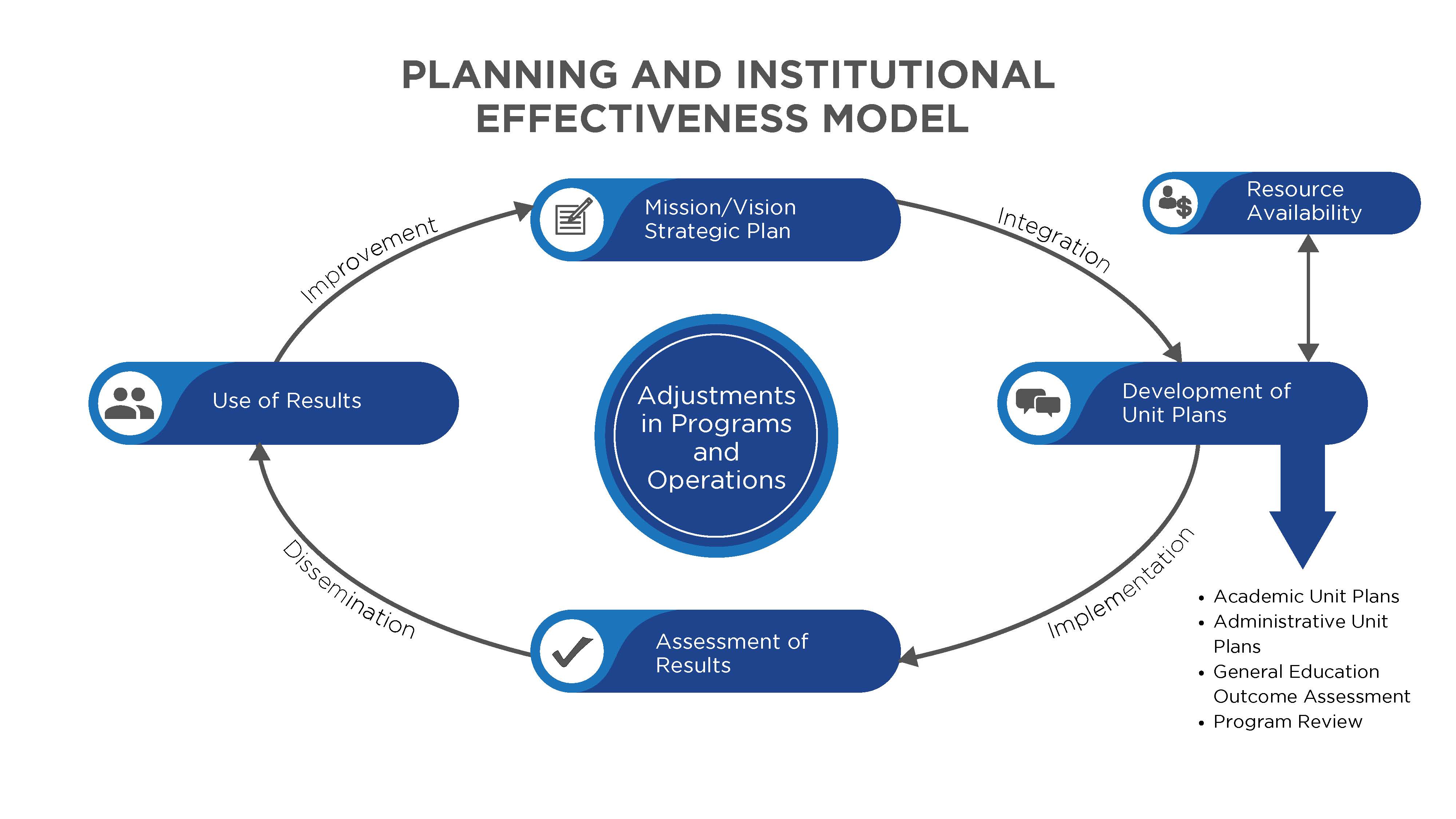 Planning-and-Institutional-Effectiveness-Model.jpg